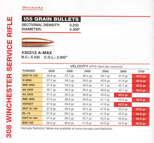 7 62 X51 Reloading Chart